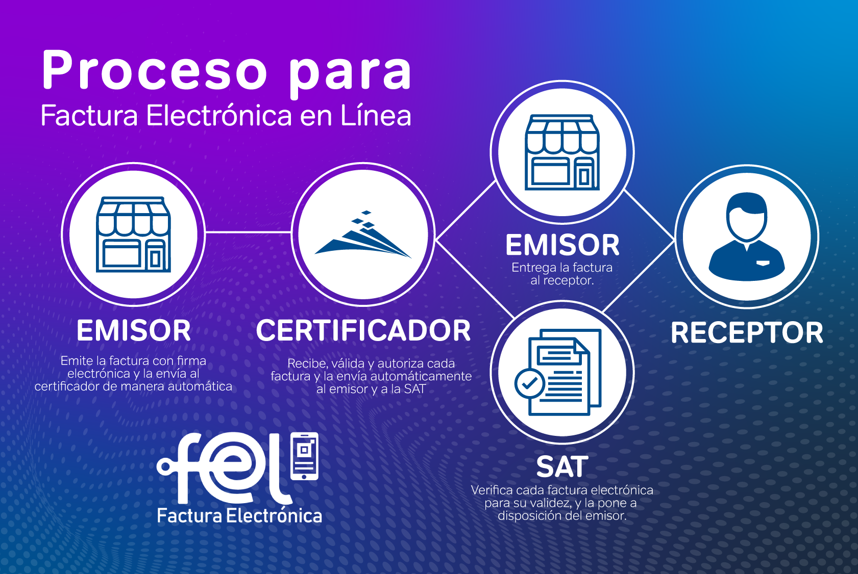 ¿qué Es La Factura Electrónica En Línea Fel Infileemk 2343